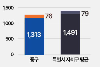 과장급이상비율: 중구 1,313명 중 과장급 인원 76명, 특별시자치구평균 1,491명 중 과장급 인원 79명