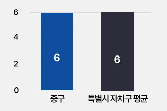 실국본부수: 중구:6, 특별시자치구평균:6