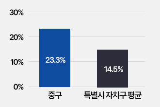 재정규모대비인건비: 중구 23.3%, 특별시자치구평균 14.5%