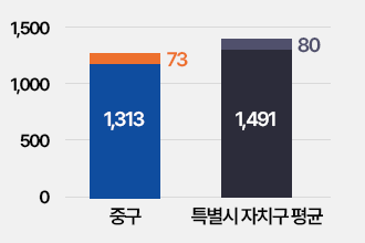 과장급이상비율: 중구 1,313명 중 과장급 인원 76명, 특별시자치구평균 1,491명 중 과장급 인원 80명