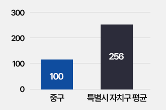 공무원1인당주민수: 중구 100명,특별시자치구평균 256명