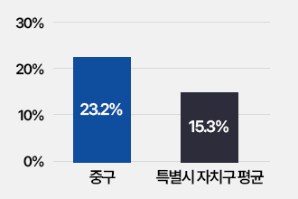재정규모대비인건비: 중구 23.2%, 특별시자치구평균 15.3%