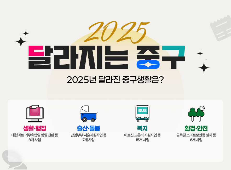 2025 달라지는 중구 2025년 달라진 중구생활은? 생활, 행정 : 대형마트 의무휴업일 평일 전환 등 8개 사업. 출산, 돌봄 : 난임부부 시술지원사업 등 7개 사업, 복지 : 어르신 교통비 지원사업 등 15개 사업, 환경,안전 : 골목길 스마트보안등 설치 등 6개 사업