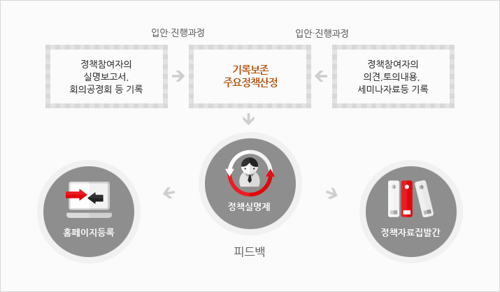 ①정책참여자의 실명보고서,회의공청회 등기록(입안ㆍ진행과정),①정책참여자의 의견, 토의내용,세미나자료 등 기록(입안ㆍ진행과정) →②기록보존 주요정책산정 → ③정책실명제피드백 → ④홈페이지등록,정책자료집발간