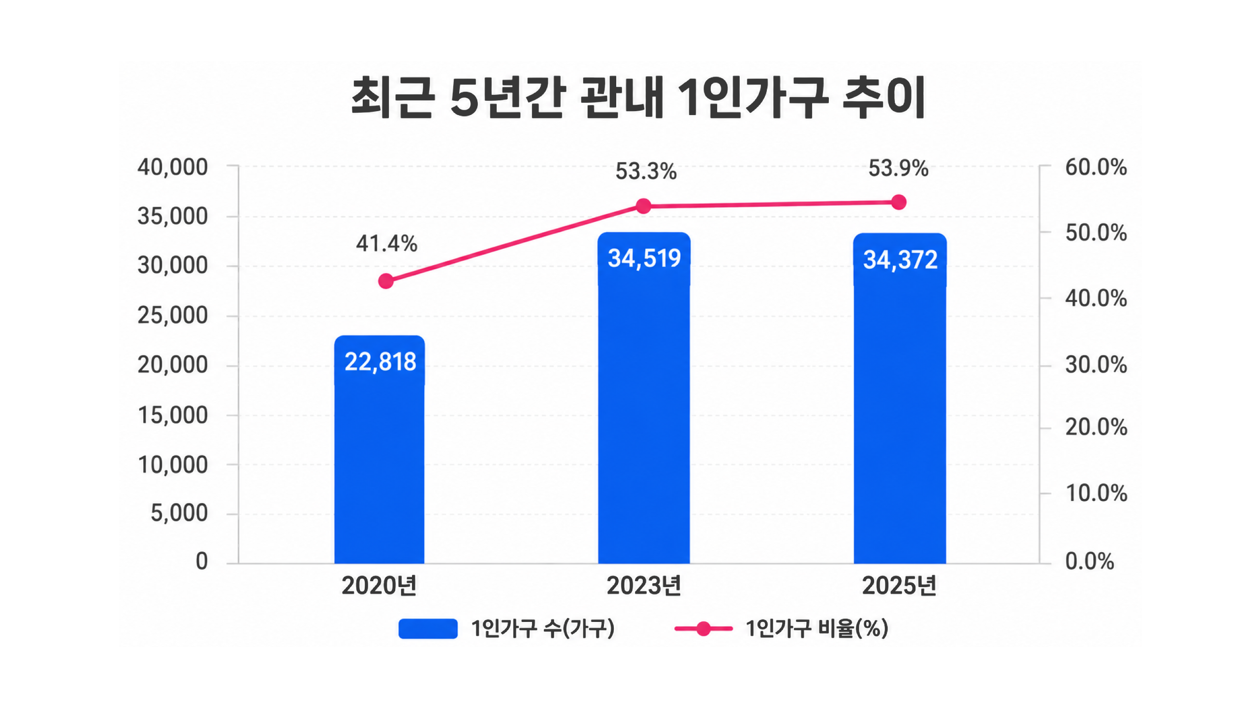 최근 3년간 관내 1인가구 증가추이 2019년 22,078가구(40.5%) 2020년 22,818가구 41.4% 2021년 24,544가구 43.7%