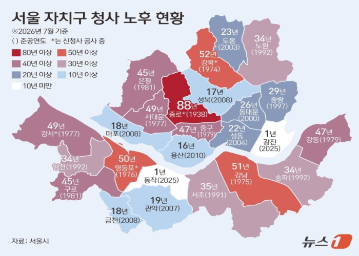 서울시, 청사 리모델링 지원 20→15년…취약 자치구 최대 60% 썸네일