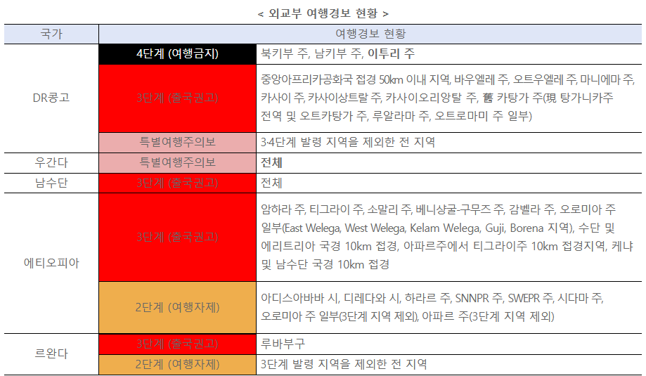 국가별 외교부 여행경보 단계 현황 표