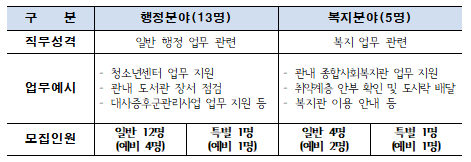 청춘 행정체험단 모집 분야별 직무성격 및 모집인원 안내 표