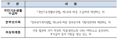 청춘 행정체험단 모집 자격 구분 표
