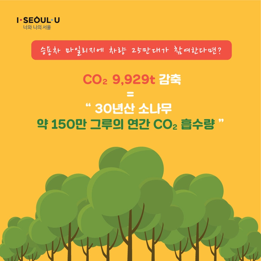 I·SEOUL·U 너와 나의 서울. 승용차 마일리지에 차량 25만대가 참여한다면? CO2 9,929t 감축= 30년산 소나무 약 150만 그루의 연간 CO2 흡수량